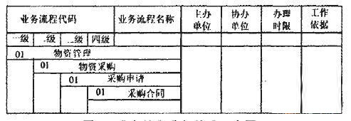 iSuos ERP，定制ERP，业务流程分级编码图