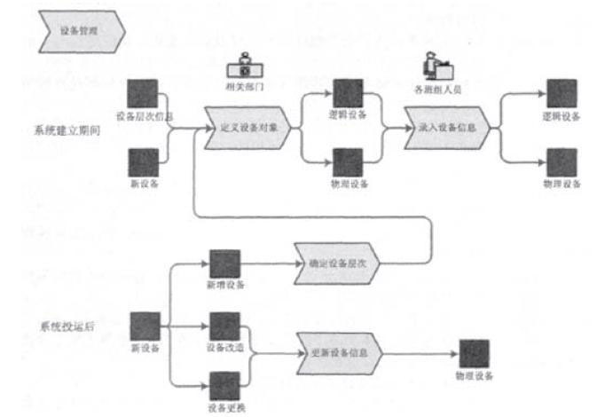 iSuos ERP，定制ERP，台账管理业务流程图
