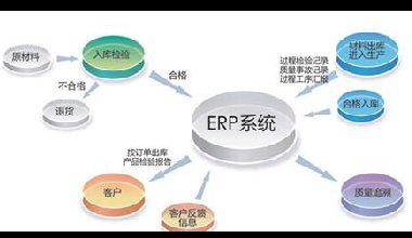 ERP系统开发中业务流程梳理与优化方法